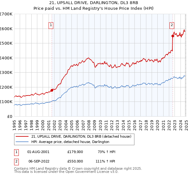 21, UPSALL DRIVE, DARLINGTON, DL3 8RB: Price paid vs HM Land Registry's House Price Index