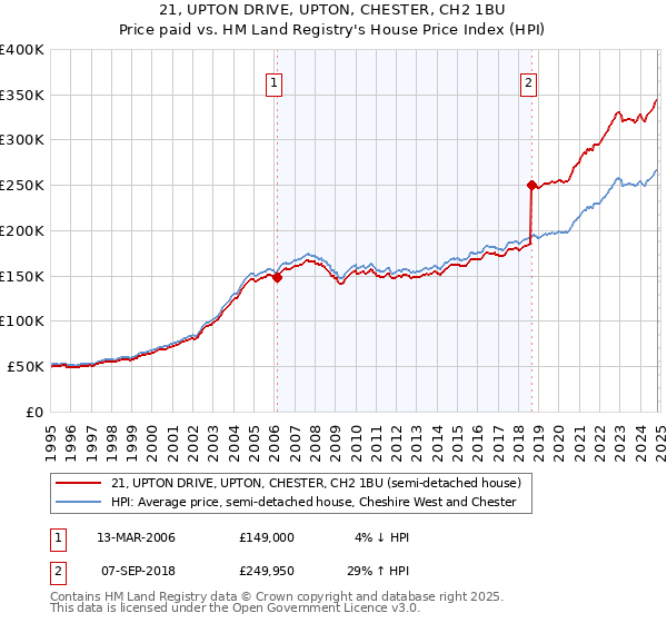 21, UPTON DRIVE, UPTON, CHESTER, CH2 1BU: Price paid vs HM Land Registry's House Price Index