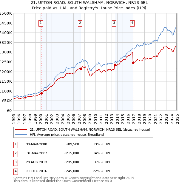 21, UPTON ROAD, SOUTH WALSHAM, NORWICH, NR13 6EL: Price paid vs HM Land Registry's House Price Index