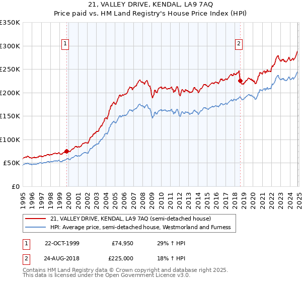 21, VALLEY DRIVE, KENDAL, LA9 7AQ: Price paid vs HM Land Registry's House Price Index