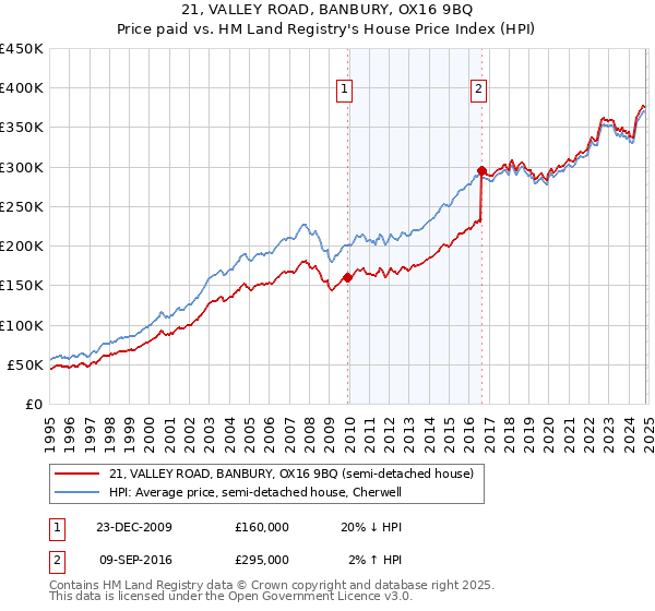 21, VALLEY ROAD, BANBURY, OX16 9BQ: Price paid vs HM Land Registry's House Price Index