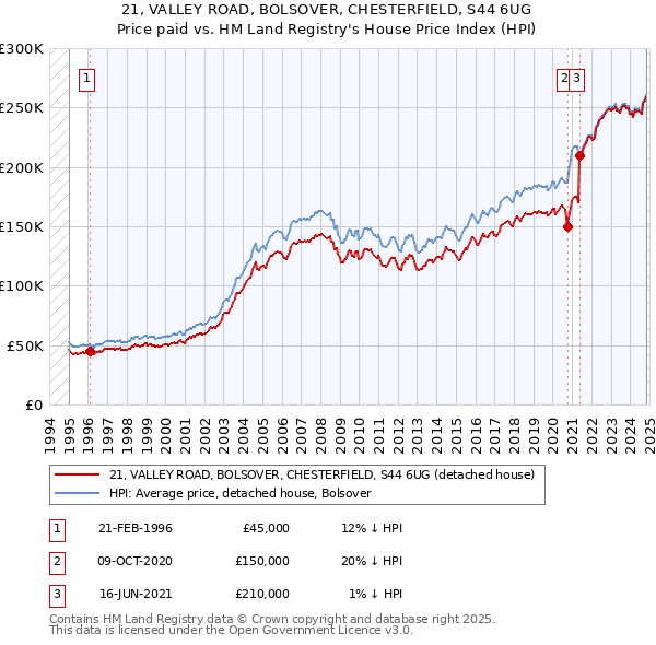 21, VALLEY ROAD, BOLSOVER, CHESTERFIELD, S44 6UG: Price paid vs HM Land Registry's House Price Index