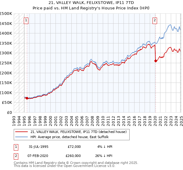 21, VALLEY WALK, FELIXSTOWE, IP11 7TD: Price paid vs HM Land Registry's House Price Index