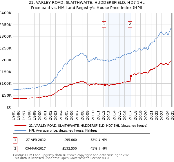 21, VARLEY ROAD, SLAITHWAITE, HUDDERSFIELD, HD7 5HL: Price paid vs HM Land Registry's House Price Index