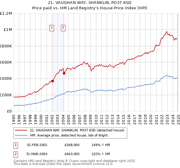 21, VAUGHAN WAY, SHANKLIN, PO37 6SD: Price paid vs HM Land Registry's House Price Index