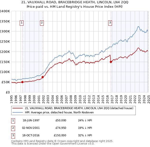 21, VAUXHALL ROAD, BRACEBRIDGE HEATH, LINCOLN, LN4 2QQ: Price paid vs HM Land Registry's House Price Index