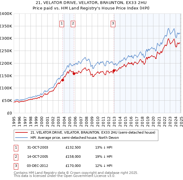 21, VELATOR DRIVE, VELATOR, BRAUNTON, EX33 2HU: Price paid vs HM Land Registry's House Price Index