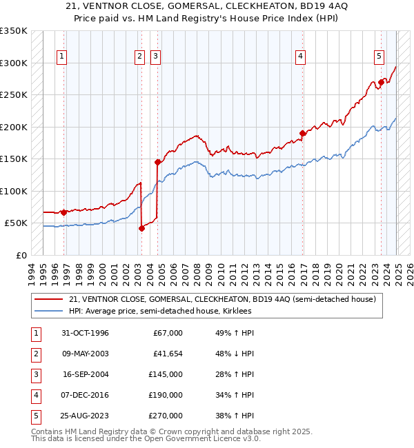 21, VENTNOR CLOSE, GOMERSAL, CLECKHEATON, BD19 4AQ: Price paid vs HM Land Registry's House Price Index