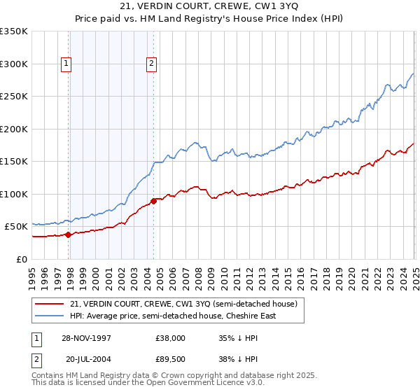 21, VERDIN COURT, CREWE, CW1 3YQ: Price paid vs HM Land Registry's House Price Index