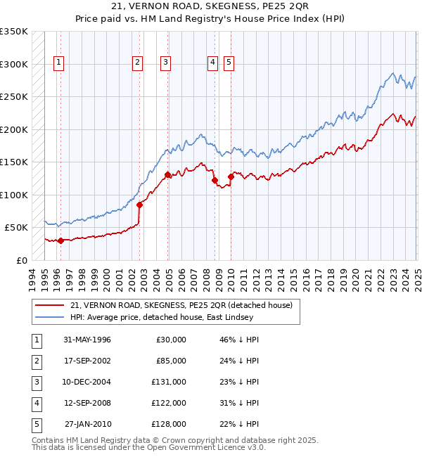 21, VERNON ROAD, SKEGNESS, PE25 2QR: Price paid vs HM Land Registry's House Price Index