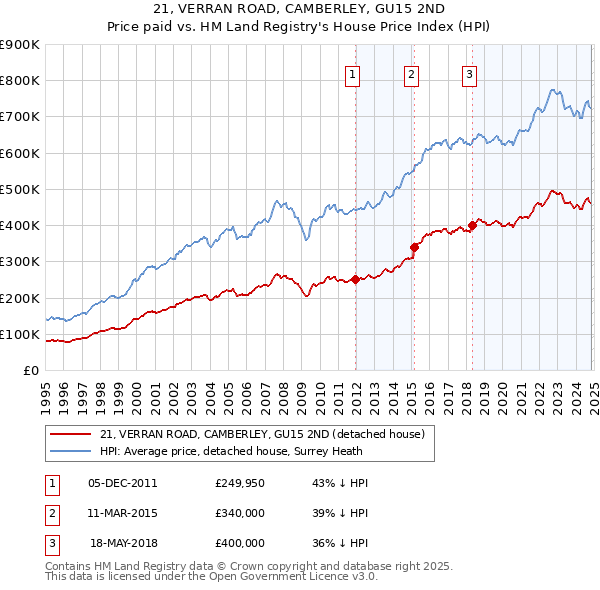 21, VERRAN ROAD, CAMBERLEY, GU15 2ND: Price paid vs HM Land Registry's House Price Index