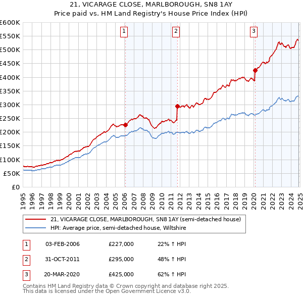 21, VICARAGE CLOSE, MARLBOROUGH, SN8 1AY: Price paid vs HM Land Registry's House Price Index