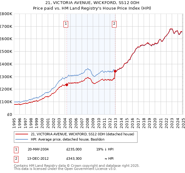 21, VICTORIA AVENUE, WICKFORD, SS12 0DH: Price paid vs HM Land Registry's House Price Index