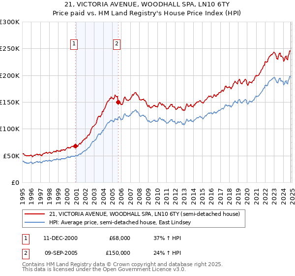 21, VICTORIA AVENUE, WOODHALL SPA, LN10 6TY: Price paid vs HM Land Registry's House Price Index