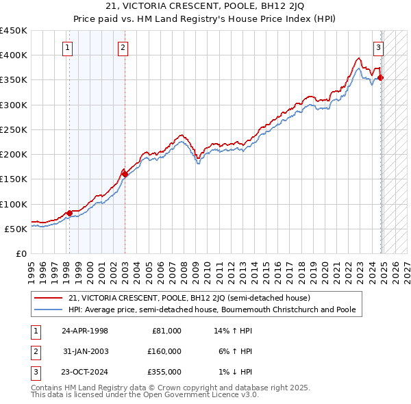 21, VICTORIA CRESCENT, POOLE, BH12 2JQ: Price paid vs HM Land Registry's House Price Index