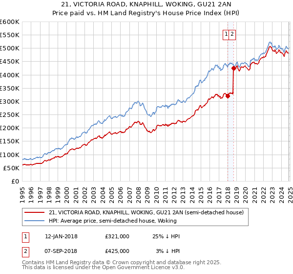 21, VICTORIA ROAD, KNAPHILL, WOKING, GU21 2AN: Price paid vs HM Land Registry's House Price Index