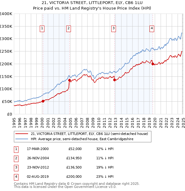 21, VICTORIA STREET, LITTLEPORT, ELY, CB6 1LU: Price paid vs HM Land Registry's House Price Index