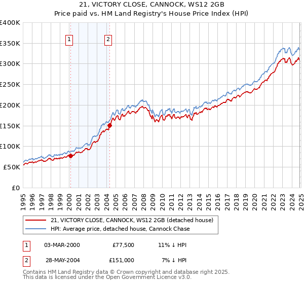 21, VICTORY CLOSE, CANNOCK, WS12 2GB: Price paid vs HM Land Registry's House Price Index