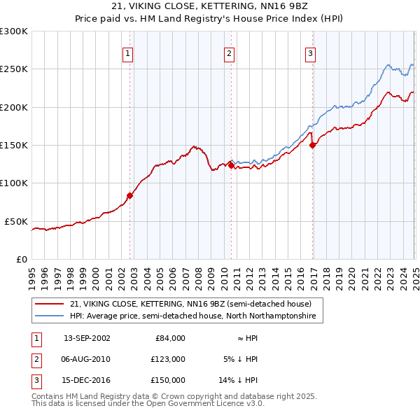 21, VIKING CLOSE, KETTERING, NN16 9BZ: Price paid vs HM Land Registry's House Price Index