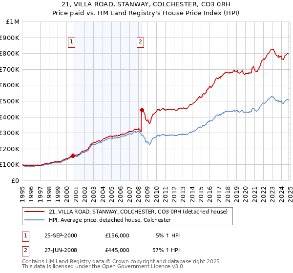 21, VILLA ROAD, STANWAY, COLCHESTER, CO3 0RH: Price paid vs HM Land Registry's House Price Index