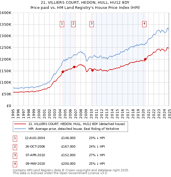 21, VILLIERS COURT, HEDON, HULL, HU12 8DY: Price paid vs HM Land Registry's House Price Index