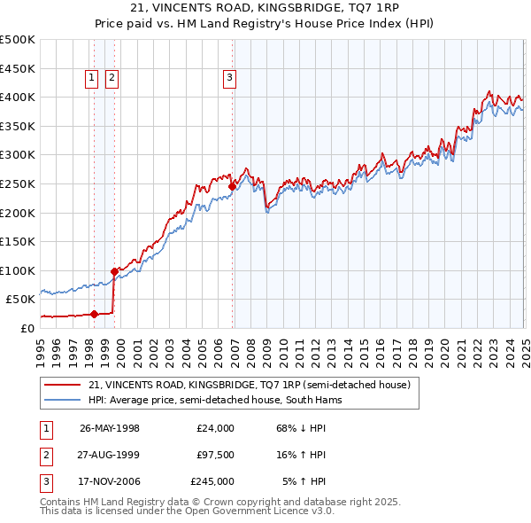 21, VINCENTS ROAD, KINGSBRIDGE, TQ7 1RP: Price paid vs HM Land Registry's House Price Index