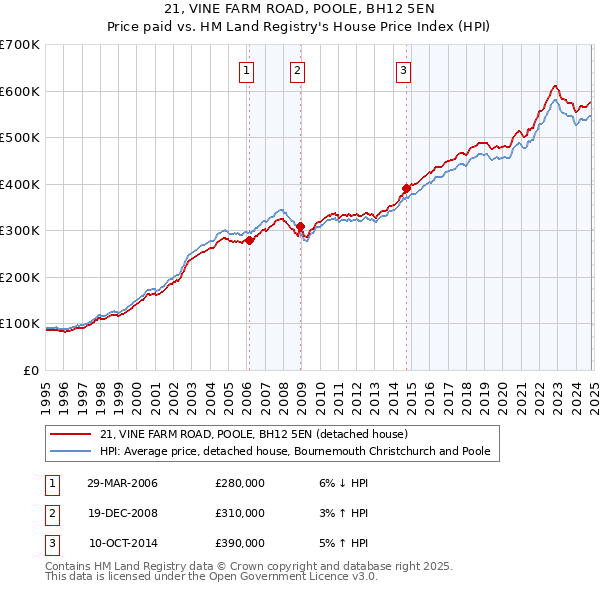 21, VINE FARM ROAD, POOLE, BH12 5EN: Price paid vs HM Land Registry's House Price Index