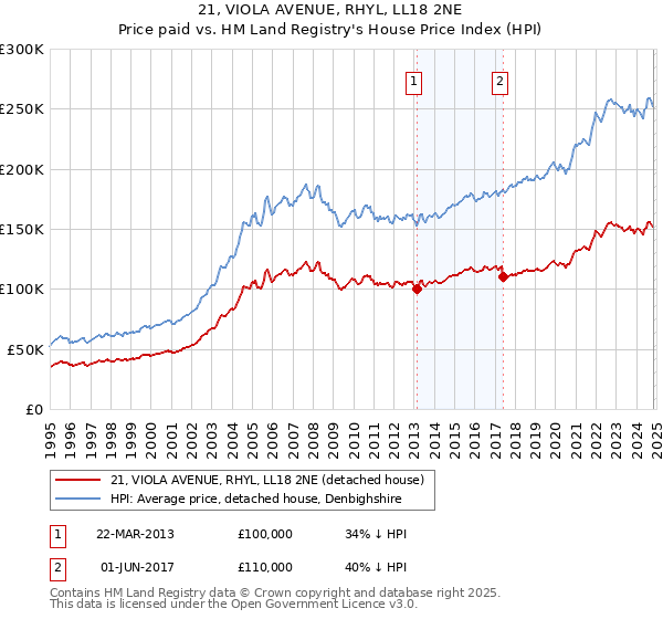 21, VIOLA AVENUE, RHYL, LL18 2NE: Price paid vs HM Land Registry's House Price Index