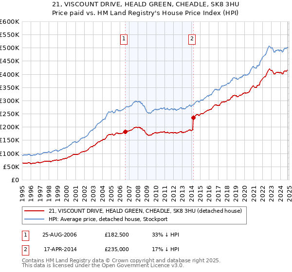 21, VISCOUNT DRIVE, HEALD GREEN, CHEADLE, SK8 3HU: Price paid vs HM Land Registry's House Price Index