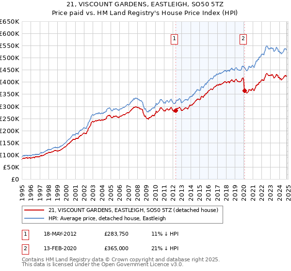 21, VISCOUNT GARDENS, EASTLEIGH, SO50 5TZ: Price paid vs HM Land Registry's House Price Index