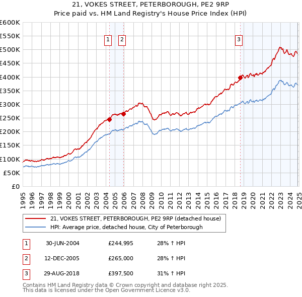 21, VOKES STREET, PETERBOROUGH, PE2 9RP: Price paid vs HM Land Registry's House Price Index