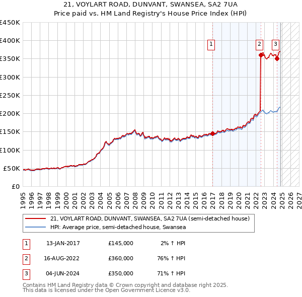 21, VOYLART ROAD, DUNVANT, SWANSEA, SA2 7UA: Price paid vs HM Land Registry's House Price Index