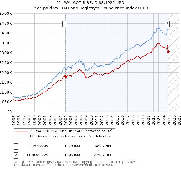 21, WALCOT RISE, DISS, IP22 4PD: Price paid vs HM Land Registry's House Price Index