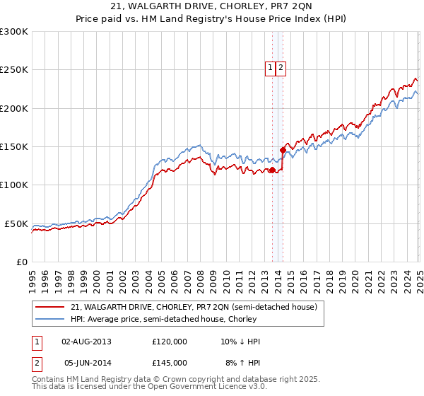 21, WALGARTH DRIVE, CHORLEY, PR7 2QN: Price paid vs HM Land Registry's House Price Index