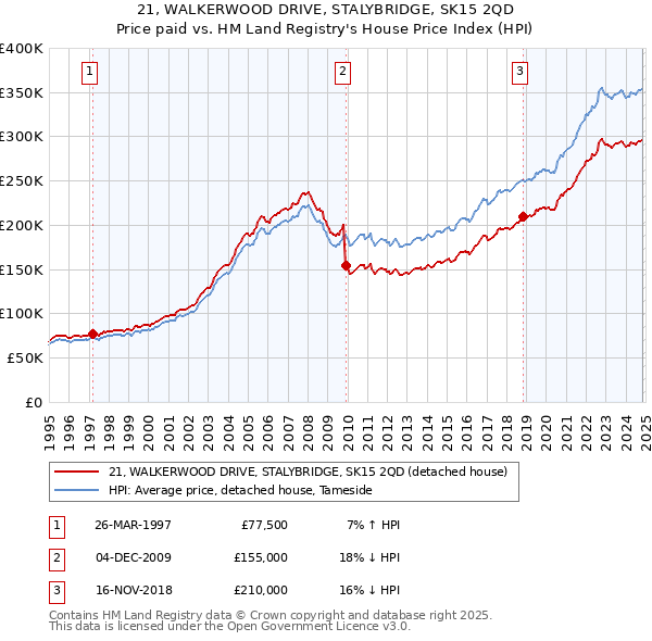 21, WALKERWOOD DRIVE, STALYBRIDGE, SK15 2QD: Price paid vs HM Land Registry's House Price Index