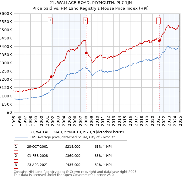 21, WALLACE ROAD, PLYMOUTH, PL7 1JN: Price paid vs HM Land Registry's House Price Index