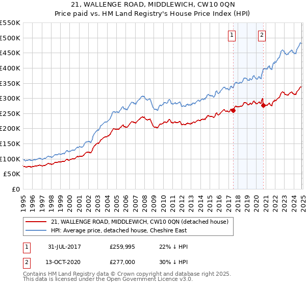 21, WALLENGE ROAD, MIDDLEWICH, CW10 0QN: Price paid vs HM Land Registry's House Price Index