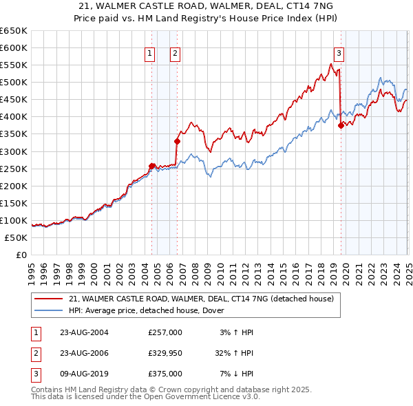 21, WALMER CASTLE ROAD, WALMER, DEAL, CT14 7NG: Price paid vs HM Land Registry's House Price Index