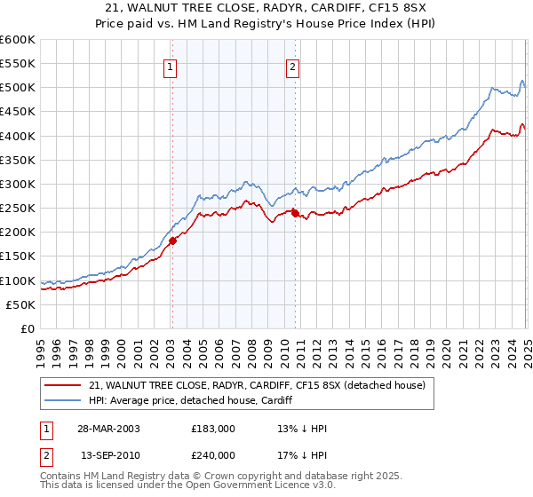 21, WALNUT TREE CLOSE, RADYR, CARDIFF, CF15 8SX: Price paid vs HM Land Registry's House Price Index