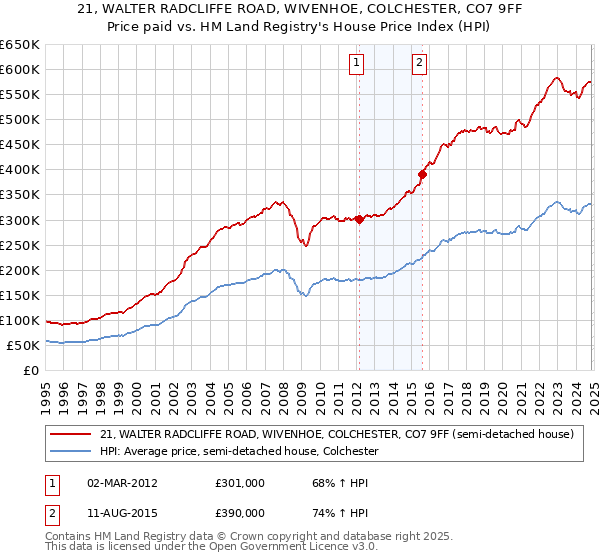 21, WALTER RADCLIFFE ROAD, WIVENHOE, COLCHESTER, CO7 9FF: Price paid vs HM Land Registry's House Price Index