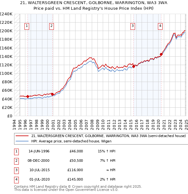 21, WALTERSGREEN CRESCENT, GOLBORNE, WARRINGTON, WA3 3WA: Price paid vs HM Land Registry's House Price Index