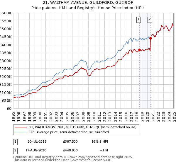 21, WALTHAM AVENUE, GUILDFORD, GU2 9QF: Price paid vs HM Land Registry's House Price Index