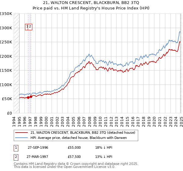 21, WALTON CRESCENT, BLACKBURN, BB2 3TQ: Price paid vs HM Land Registry's House Price Index