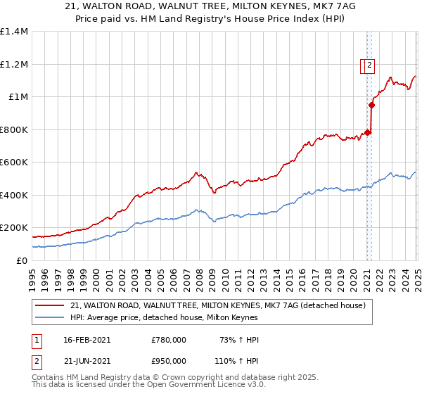 21, WALTON ROAD, WALNUT TREE, MILTON KEYNES, MK7 7AG: Price paid vs HM Land Registry's House Price Index