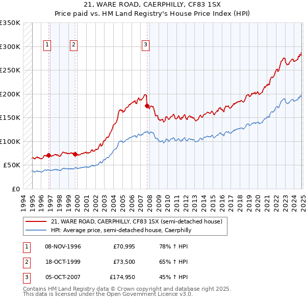 21, WARE ROAD, CAERPHILLY, CF83 1SX: Price paid vs HM Land Registry's House Price Index