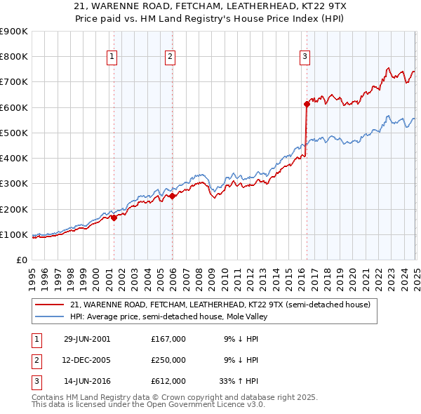 21, WARENNE ROAD, FETCHAM, LEATHERHEAD, KT22 9TX: Price paid vs HM Land Registry's House Price Index