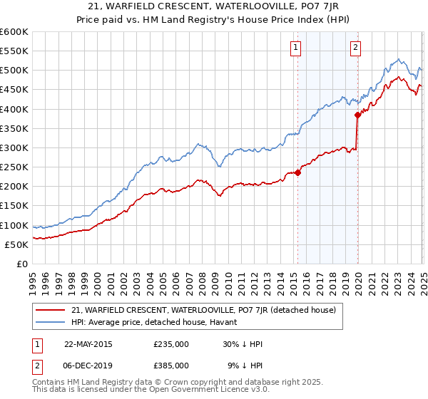 21, WARFIELD CRESCENT, WATERLOOVILLE, PO7 7JR: Price paid vs HM Land Registry's House Price Index