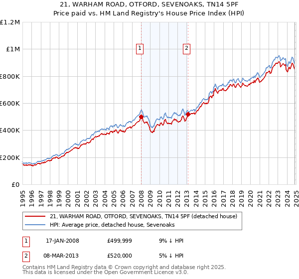 21, WARHAM ROAD, OTFORD, SEVENOAKS, TN14 5PF: Price paid vs HM Land Registry's House Price Index