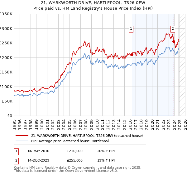 21, WARKWORTH DRIVE, HARTLEPOOL, TS26 0EW: Price paid vs HM Land Registry's House Price Index