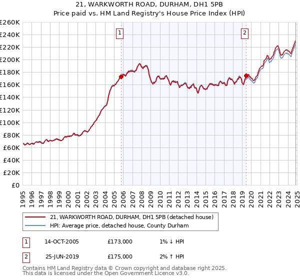 21, WARKWORTH ROAD, DURHAM, DH1 5PB: Price paid vs HM Land Registry's House Price Index